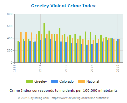 Greeley Violent Crime vs. State and National Per Capita