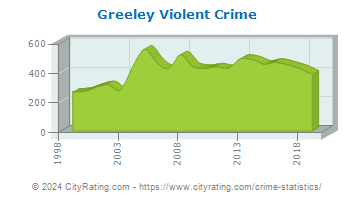 Greeley Violent Crime