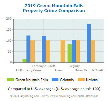 Green Mountain Falls Property Crime vs. State and National Comparison