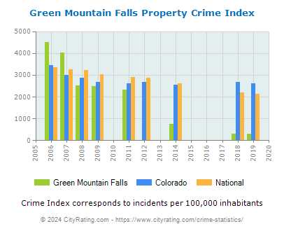Green Mountain Falls Property Crime vs. State and National Per Capita