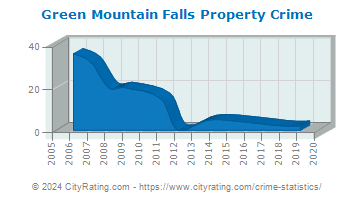 Green Mountain Falls Property Crime
