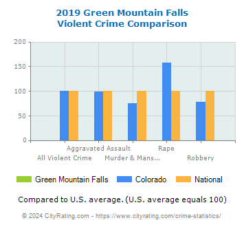 Green Mountain Falls Violent Crime vs. State and National Comparison