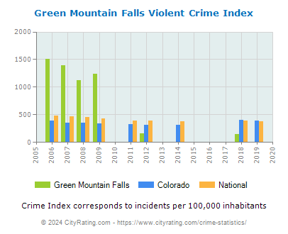 Green Mountain Falls Violent Crime vs. State and National Per Capita