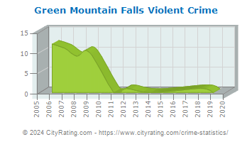 Green Mountain Falls Violent Crime