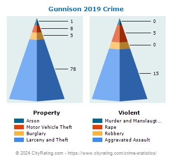 Gunnison Crime 2019