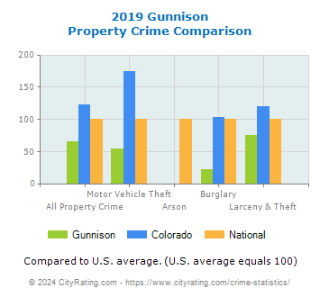 Gunnison Property Crime vs. State and National Comparison