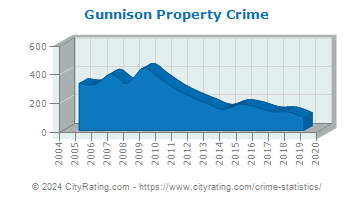 Gunnison Property Crime