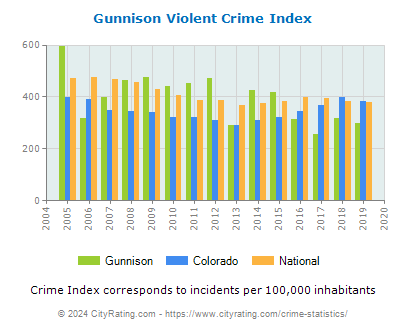 Gunnison Violent Crime vs. State and National Per Capita
