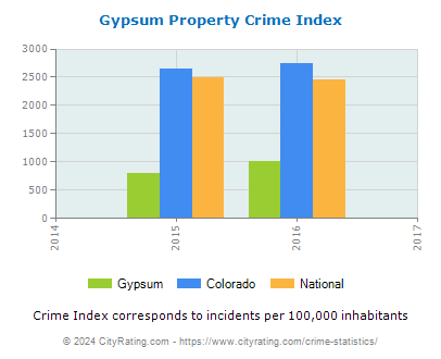 Gypsum Property Crime vs. State and National Per Capita