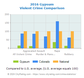 Gypsum Violent Crime vs. State and National Comparison