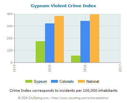Gypsum Violent Crime vs. State and National Per Capita