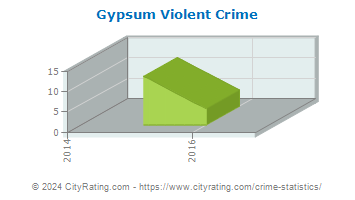 Gypsum Violent Crime