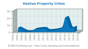Haxtun Property Crime