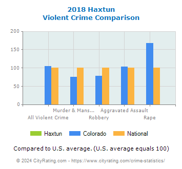 Haxtun Violent Crime vs. State and National Comparison