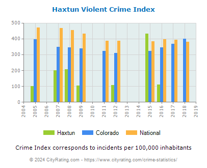 Haxtun Violent Crime vs. State and National Per Capita