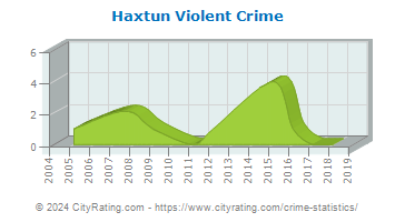 Haxtun Violent Crime