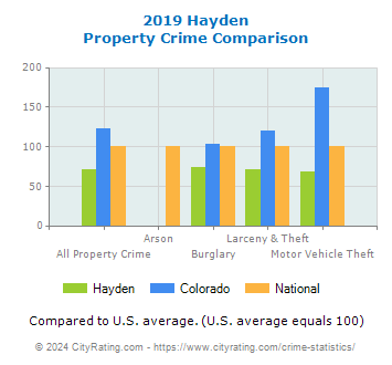 Hayden Property Crime vs. State and National Comparison