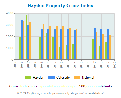 Hayden Property Crime vs. State and National Per Capita