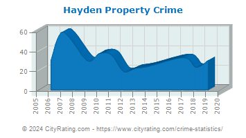 Hayden Property Crime