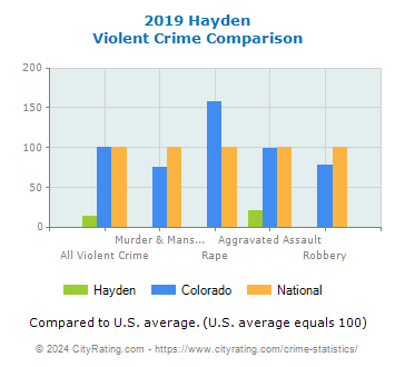 Hayden Violent Crime vs. State and National Comparison