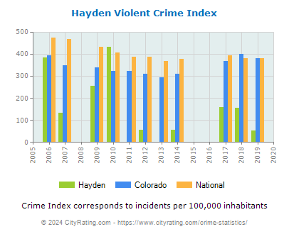 Hayden Violent Crime vs. State and National Per Capita