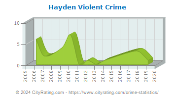 Hayden Violent Crime
