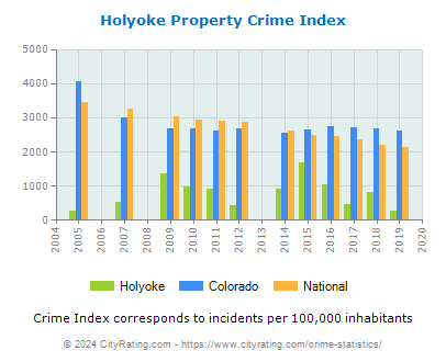 Holyoke Property Crime vs. State and National Per Capita