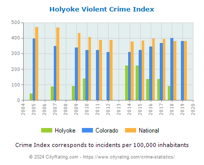 Holyoke Violent Crime vs. State and National Per Capita