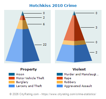 Hotchkiss Crime 2010