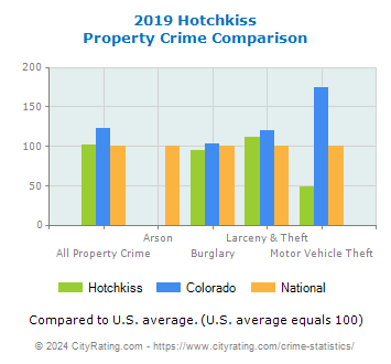Hotchkiss Property Crime vs. State and National Comparison
