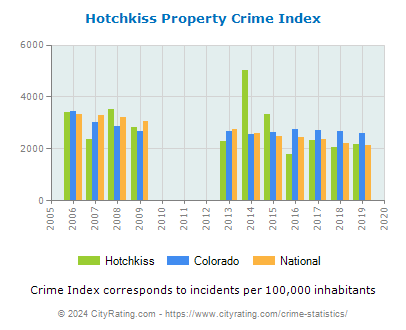 Hotchkiss Property Crime vs. State and National Per Capita