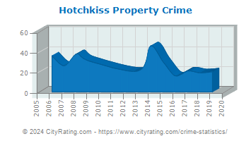 Hotchkiss Property Crime