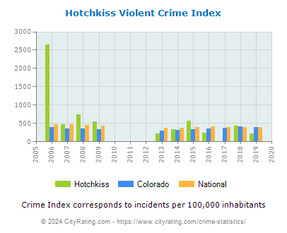 Hotchkiss Violent Crime vs. State and National Per Capita