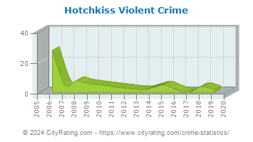 Hotchkiss Violent Crime