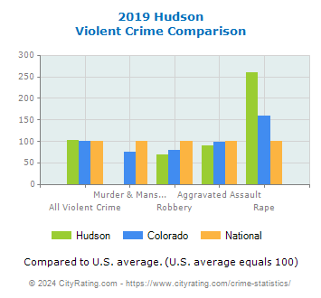 Hudson Violent Crime vs. State and National Comparison