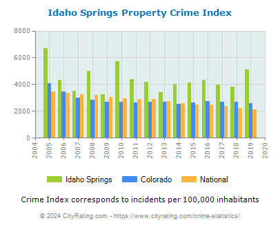 Idaho Springs Property Crime vs. State and National Per Capita