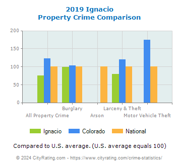 Ignacio Property Crime vs. State and National Comparison