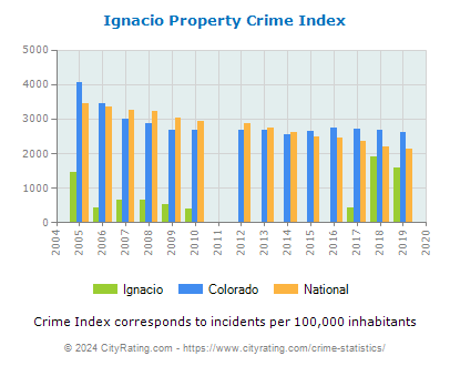 Ignacio Property Crime vs. State and National Per Capita