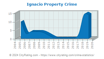 Ignacio Property Crime