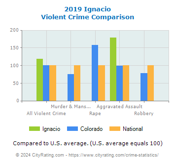 Ignacio Violent Crime vs. State and National Comparison