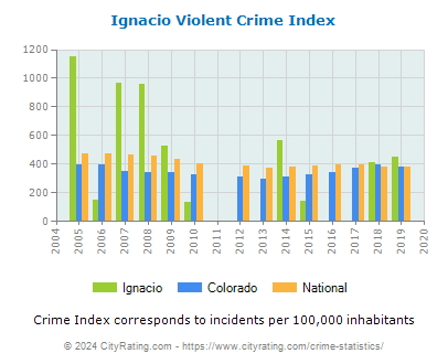 Ignacio Violent Crime vs. State and National Per Capita