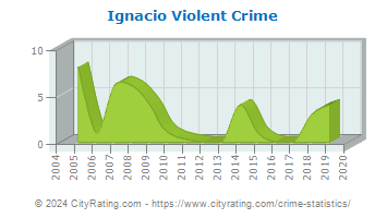 Ignacio Violent Crime