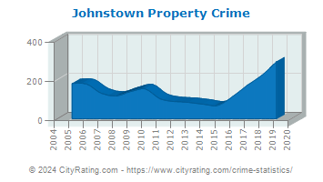 Johnstown Property Crime