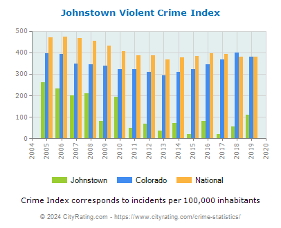 Johnstown Violent Crime vs. State and National Per Capita