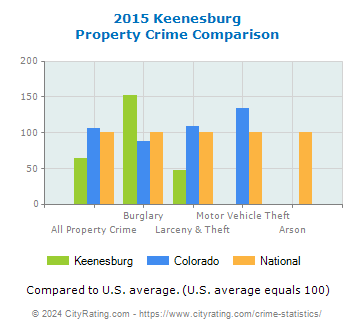 Keenesburg Property Crime vs. State and National Comparison