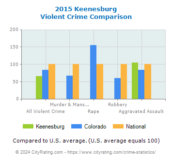 Keenesburg Violent Crime vs. State and National Comparison