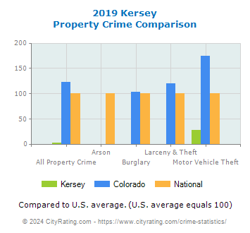 Kersey Property Crime vs. State and National Comparison