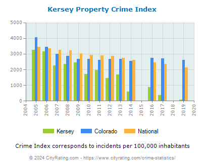 Kersey Property Crime vs. State and National Per Capita
