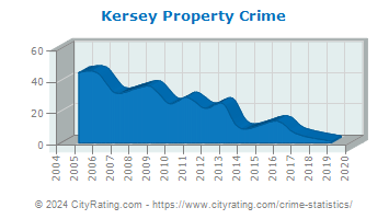 Kersey Property Crime
