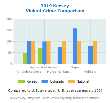 Kersey Violent Crime vs. State and National Comparison
